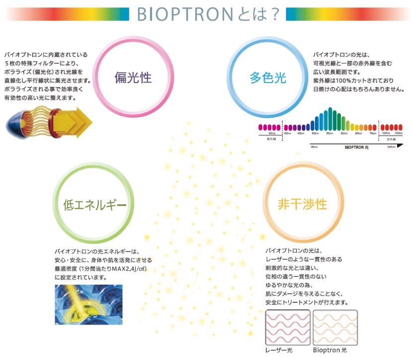 BIOTRONPro１（バイオプトロン・プロ１）LED　カラーセラピー　フォトフェイシャル