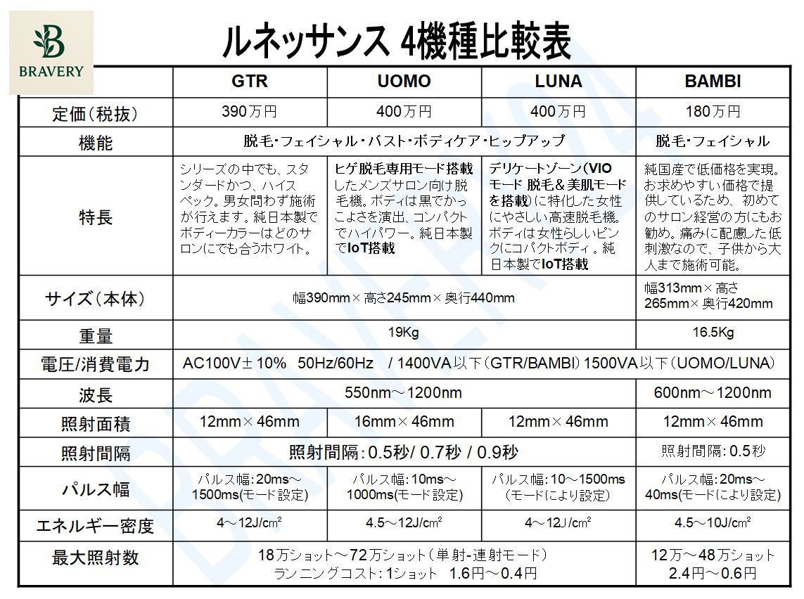 脱毛機　ルネッサンスシリーズ比較