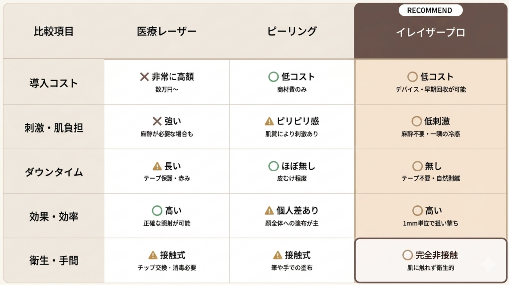 IMG 2231 イレイザープロ 他メニューとの違い